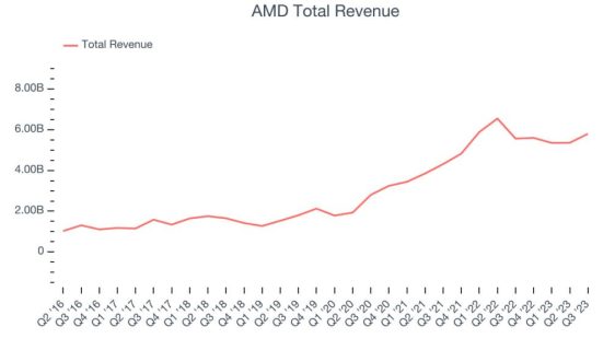 گزارش مالی سه‌ماهه سوم AMD منتشر شد؛ افزایش 17 درصدی سود
