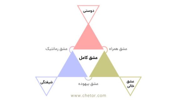 انواع عشق بر مبنای نظریه مثلث عشق