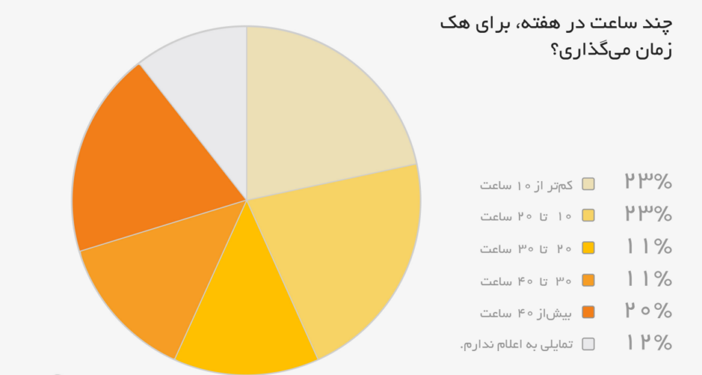 1706502669 825 تنها ۲۵ درصد از هکرهای کلاه سفید را زنان راه