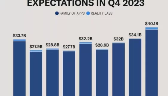 ارزش متا با گزارش مالی فصل چهارم 2023، حدود 200 میلیارد دلار افزایش یافت