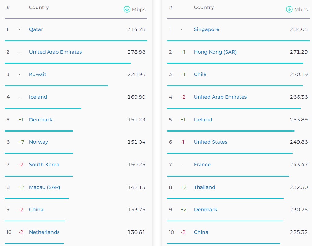 1716022423 195 گزارش تازه Speedtest از افت شدت اینترنت موبایل در ایران