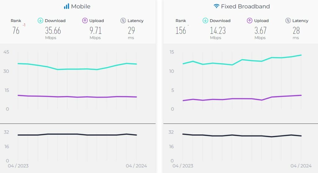 1716022423 437 گزارش تازه Speedtest از افت شدت اینترنت موبایل در ایران